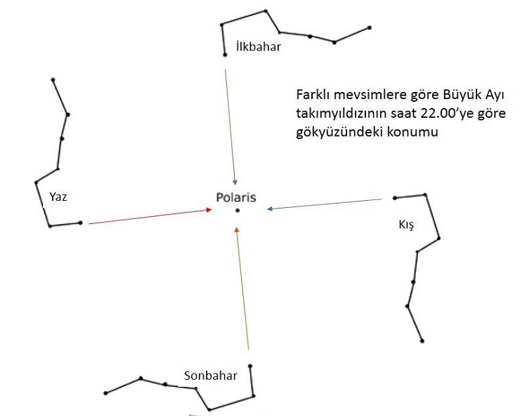 Garis penunjuk Dubhe dan Merak menuju Polaris